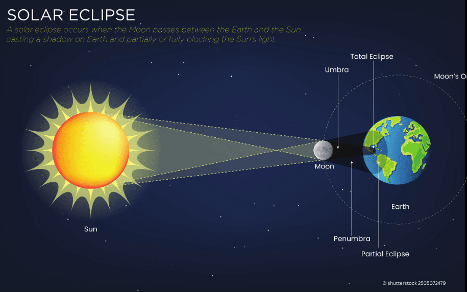 What People Don’t Expect During a Total Solar Eclipse - Travel blog post